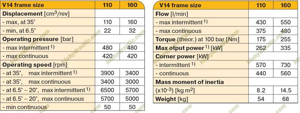 اطلاعات هیدروموتور parker v14