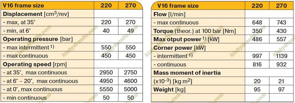 اطلاعات هیدروموتور parker v16